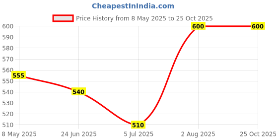 ajio.com thea Women Slip-On Clogs thea Price History Graph from 8 May 2025 to 25 Oct 2025