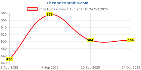 ajio.com thea Women Slip-on Sandals with Synthetic Upper thea Price History Graph from 1 Aug 2025 to 24 Oct 2025