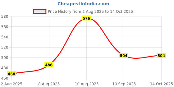 ajio.com thea Women Toe-Ring Sandals with Synthetic Upper thea Price History Graph from 2 Aug 2025 to 14 Oct 2025