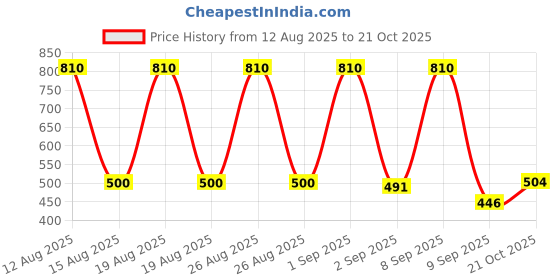 ajio.com theallchemy Artificial Flower with Glass Bottle theallchemy Price History Graph from 12 Aug 2025 to 21 Oct 2025