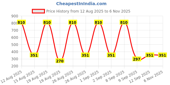 ajio.com theallchemy Artificial Woolen Flower theallchemy Price History Graph from 12 Aug 2025 to 6 Nov 2025
