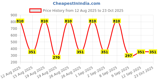 ajio.com theallchemy Artificial Woolen Rose Flower  theallchemy Price History Graph from 12 Aug 2025 to 22 Oct 2025