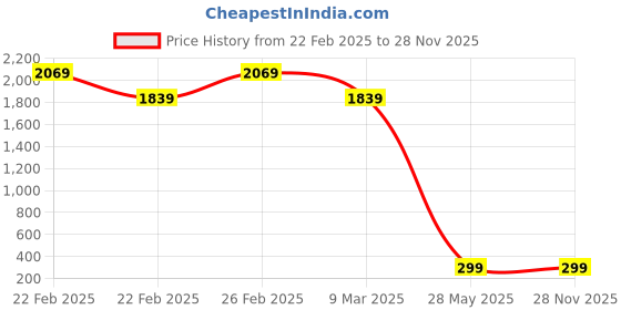 ajio.com theallchemy Girls Geometric Shoulder Bag theallchemy Price History Graph from 22 Feb 2025 to 28 Nov 2025