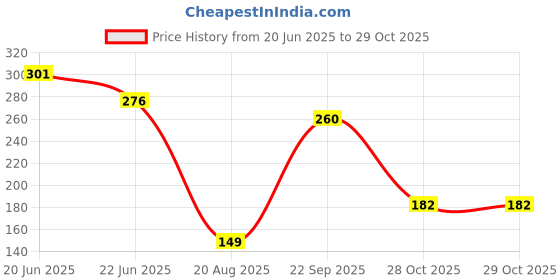 ajio.com theallchemy Women Printed Empire Kurti theallchemy Price History Graph from 20 Jun 2025 to 28 Oct 2025