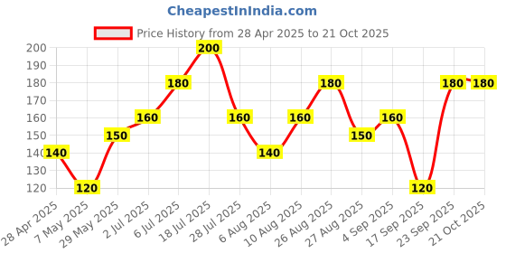 ajio.com theallchemy Women Relaxed Fit Round-Neck T-Shirt theallchemy Price History Graph from 28 Apr 2025 to 20 Oct 2025