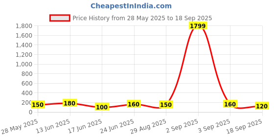 ajio.com theallchemy Women Relaxed Fit Round Neck T-shirt theallchemy Price History Graph from 28 May 2025 to 18 Sep 2025