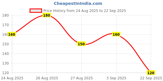 ajio.com theallchemy Women Relaxed Fit Round-Neck T-Shirt  theallchemy Price History Graph from 24 Aug 2025 to 22 Sep 2025