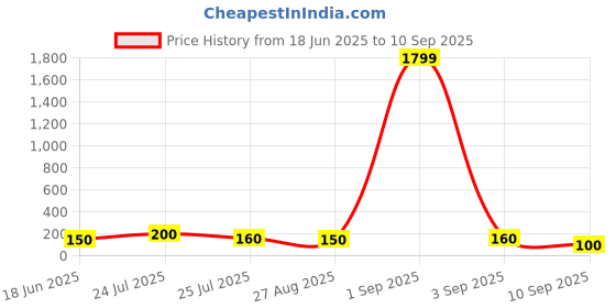 ajio.com theallchemy Women Self-Design Relaxed Fit Shrug theallchemy Price History Graph from 18 Jun 2025 to 10 Sep 2025