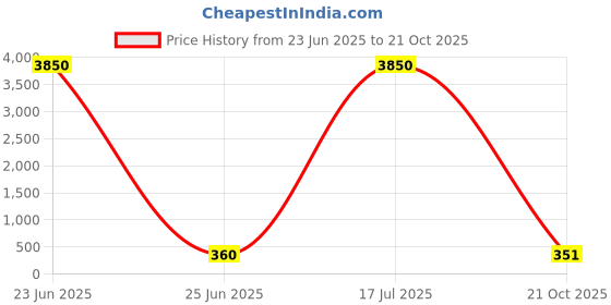 ajio.com theallchemy Wooden Pirate Mug Showpiece theallchemy Price History Graph from 23 Jun 2025 to 21 Oct 2025