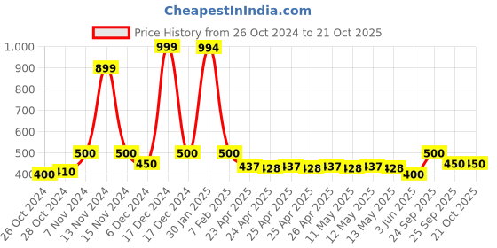 ajio.com theater Ballad Eau De Parfum theater Price History Graph from 26 Oct 2024 to 21 Oct 2025