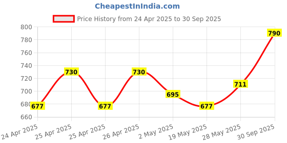 ajio.com theater Checked High-Rise Sheer Stockings theater Price History Graph from 24 Apr 2025 to 30 Sep 2025