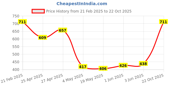 ajio.com theater Checked Stockings with Elasticated Waist theater Price History Graph from 21 Feb 2025 to 22 Oct 2025