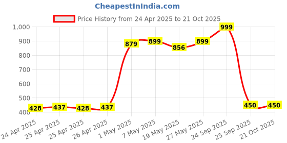 ajio.com Theater Distillery 30ml Unisex Perfume theater Price History Graph from 24 Apr 2025 to 20 Oct 2025
