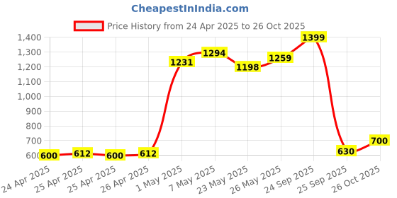 ajio.com theater Djinn Aromatic Perfume 50 ml theater Price History Graph from 24 Apr 2025 to 26 Oct 2025