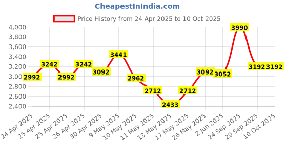 ajio.com theater Floral Print Regular Fit Platforms with Round Toes theater Price History Graph from 24 Apr 2025 to 9 Oct 2025
