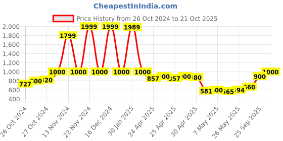 ajio.com theater Grotesque Eau De Parfum theater Price History Graph from 26 Oct 2024 to 21 Oct 2025