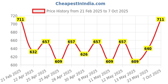 ajio.com theater High-Rise Stocking with Elasticated Waist theater Price History Graph from 21 Feb 2025 to 7 Oct 2025