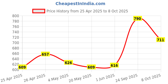 ajio.com theater High-Rise Stocking with Elasticated Waist theater Price History Graph from 25 Apr 2025 to 8 Oct 2025