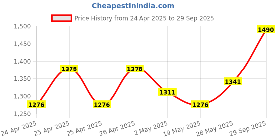 ajio.com theater High-Rise Tights with Elasticated Waist theater Price History Graph from 24 Apr 2025 to 29 Sep 2025