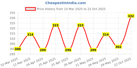 ajio.com theater Houndstooth Mid-Calf Length Socks theater Price History Graph from 10 Mar 2025 to 22 Oct 2025