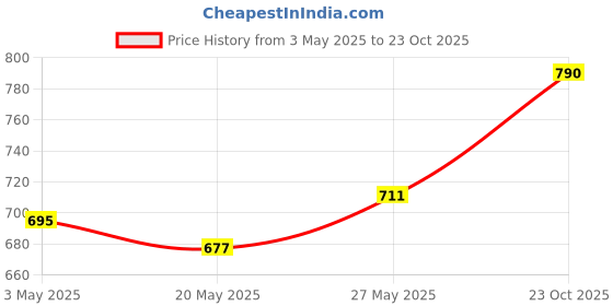 ajio.com theater Knee-High Stockings theater Price History Graph from 3 May 2025 to 23 Oct 2025