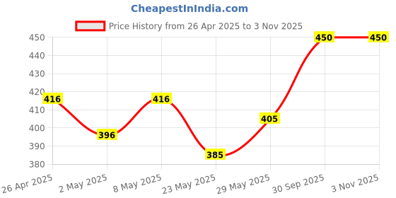 ajio.com theater Knee-High Stockings theater Price History Graph from 26 Apr 2025 to 2 Nov 2025