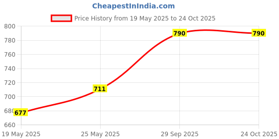 ajio.com theater Knee-High Stockings theater Price History Graph from 19 May 2025 to 22 Oct 2025