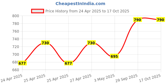 ajio.com theater Knee-High Stockings with Elasticated Waist theater Price History Graph from 24 Apr 2025 to 16 Oct 2025