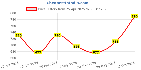 ajio.com theater Knee-High Stockings with Elasticated Waist theater Price History Graph from 25 Apr 2025 to 30 Oct 2025