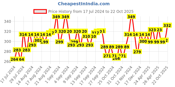 ajio.com theater Men Houndstooth Mid-Calf Length Socks theater Price History Graph from 17 Jul 2024 to 22 Oct 2025
