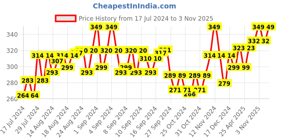 ajio.com theater Men Houndstooth Mid-Calf Length Socks theater Price History Graph from 17 Jul 2024 to 3 Nov 2025