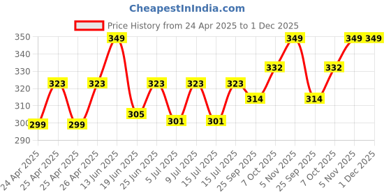ajio.com theater Men Houndstooth Mid-Calf Length Socks theater Price History Graph from 24 Apr 2025 to 30 Nov 2025
