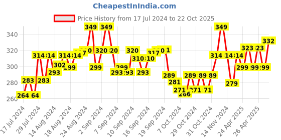 ajio.com theater Men Mid-Calf Length Socks theater Price History Graph from 17 Jul 2024 to 22 Oct 2025