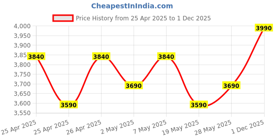 ajio.com theater Mid-Calf Boots with PU upper theater Price History Graph from 25 Apr 2025 to 1 Dec 2025