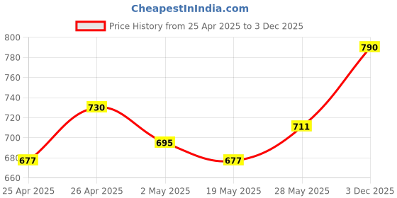 ajio.com theater Noire Pantyhose Stockings theater Price History Graph from 25 Apr 2025 to 3 Dec 2025
