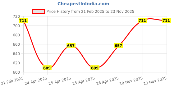 ajio.com theater Pantyhose Stockings with Elasticated Waist theater Price History Graph from 21 Feb 2025 to 19 Nov 2025