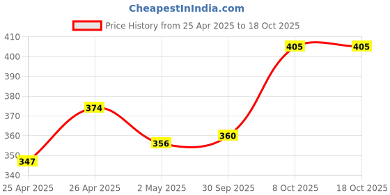 ajio.com theater Pantyhose Stockings with Elasticated Waist theater Price History Graph from 25 Apr 2025 to 18 Oct 2025