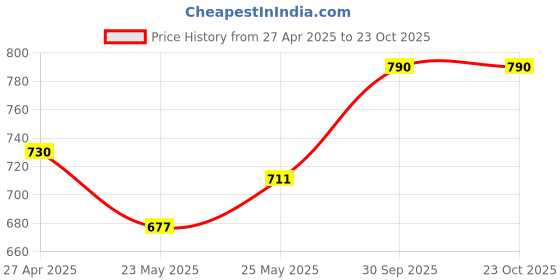 ajio.com theater Rouge Opaque Stockings theater Price History Graph from 27 Apr 2025 to 22 Oct 2025