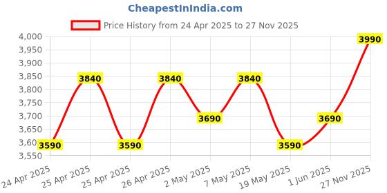 ajio.com theater Striped Mid-Calf Boots theater Price History Graph from 24 Apr 2025 to 27 Nov 2025