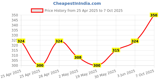 ajio.com theater Textured Sheer Stockings theater Price History Graph from 25 Apr 2025 to 7 Oct 2025