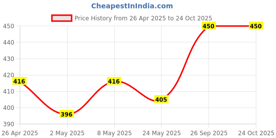ajio.com theater Thigh-High Stockings theater Price History Graph from 26 Apr 2025 to 22 Oct 2025
