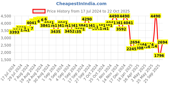 ajio.com theater Women Buffy The Pack Platforms theater Price History Graph from 17 Jul 2024 to 22 Oct 2025