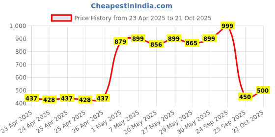 ajio.com theater Women Cask Eau De Parfum 30 ml theater Price History Graph from 23 Apr 2025 to 21 Oct 2025