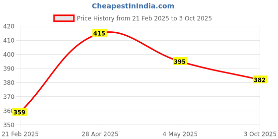 ajio.com theater Women Everyday Socks theater Price History Graph from 21 Feb 2025 to 3 Oct 2025