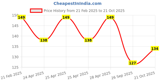 ajio.com theater Women Everyday Socks theater Price History Graph from 21 Feb 2025 to 21 Oct 2025