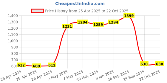 ajio.com theater Women Long Lasting Parfum  theater Price History Graph from 25 Apr 2025 to 21 Oct 2025