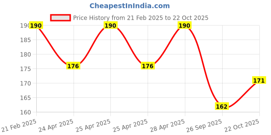 ajio.com theater Women Mid Calf Socks theater Price History Graph from 21 Feb 2025 to 22 Oct 2025