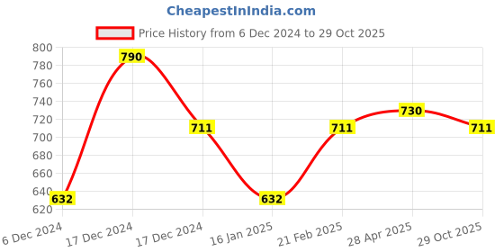 ajio.com theater Women Opaque Stockings theater Price History Graph from 6 Dec 2024 to 29 Oct 2025