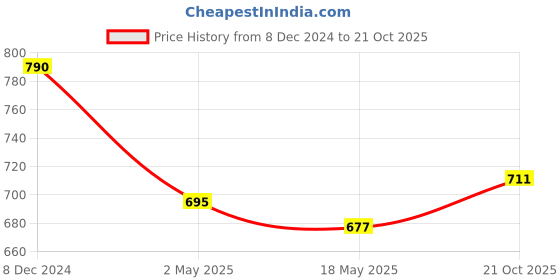 ajio.com theater Women Opaque Stockings with Elasticated Waist theater Price History Graph from 8 Dec 2024 to 21 Oct 2025
