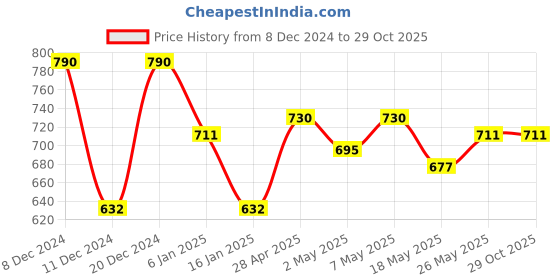 ajio.com theater Women Opaque Stockings with Elasticated Waist theater Price History Graph from 8 Dec 2024 to 29 Oct 2025